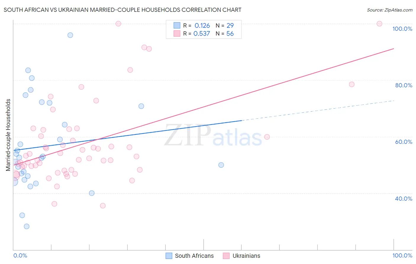 South African vs Ukrainian Married-couple Households