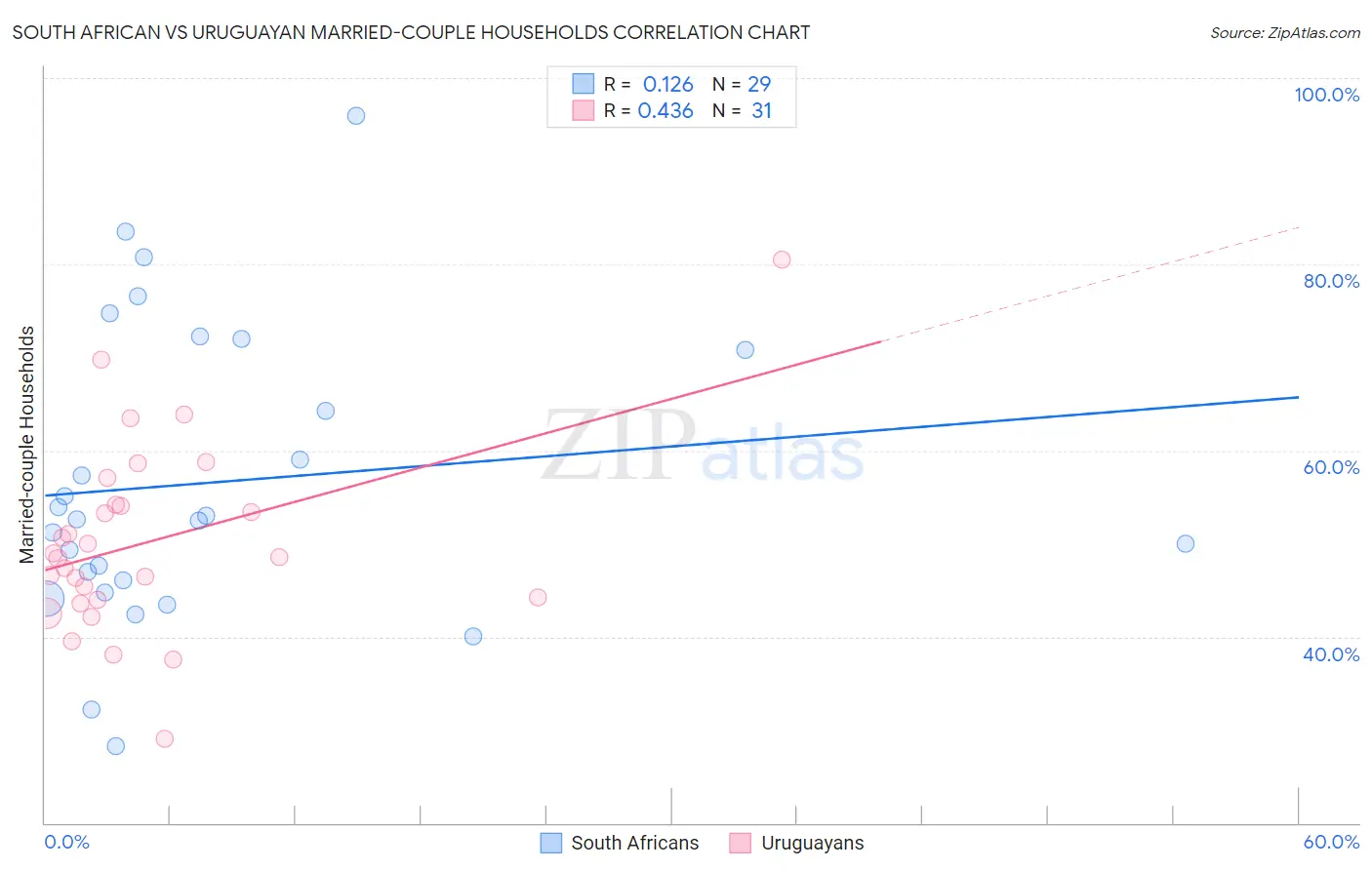 South African vs Uruguayan Married-couple Households