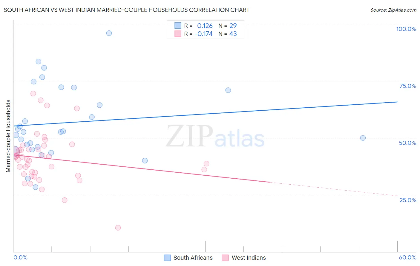 South African vs West Indian Married-couple Households