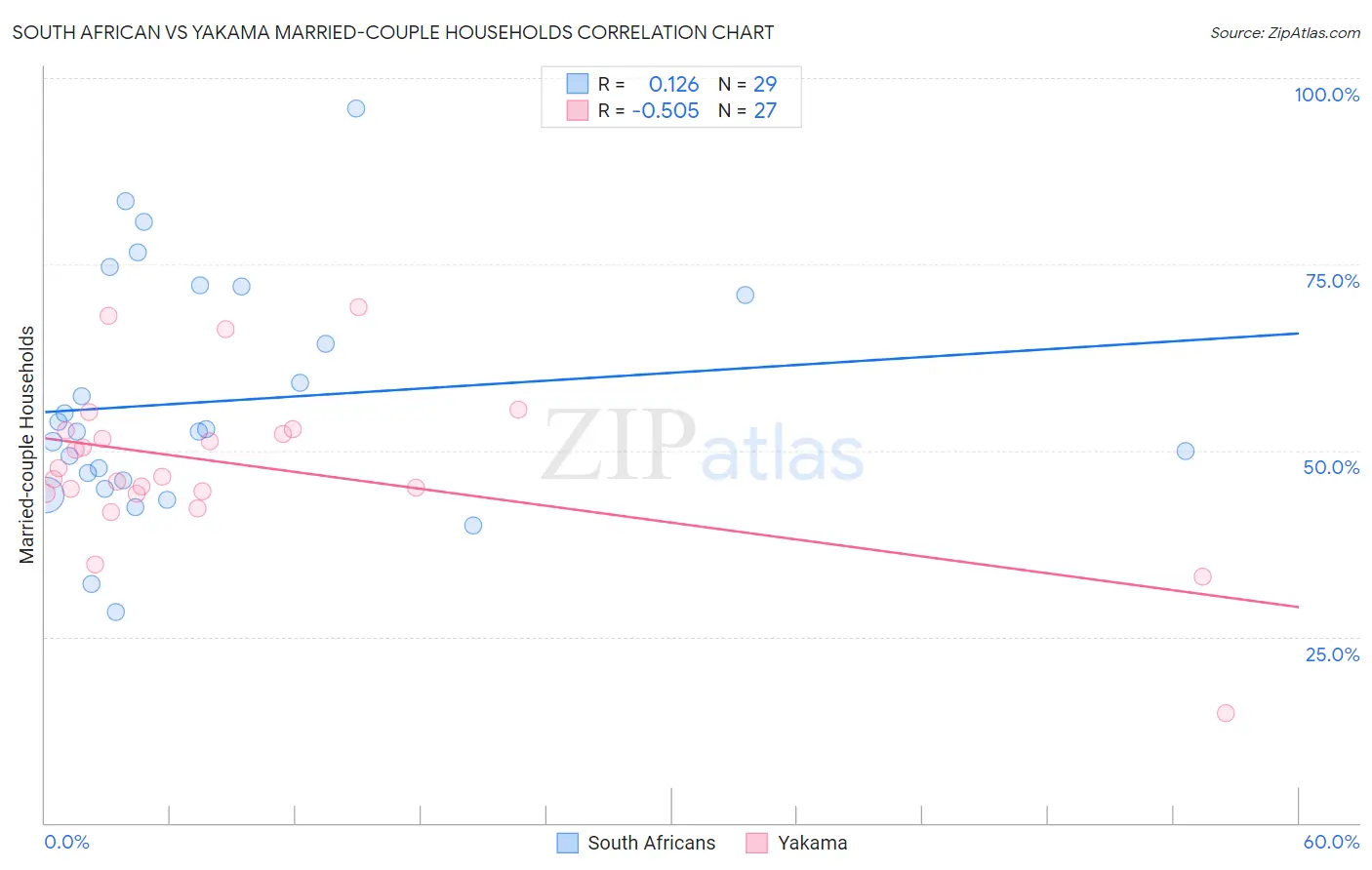 South African vs Yakama Married-couple Households