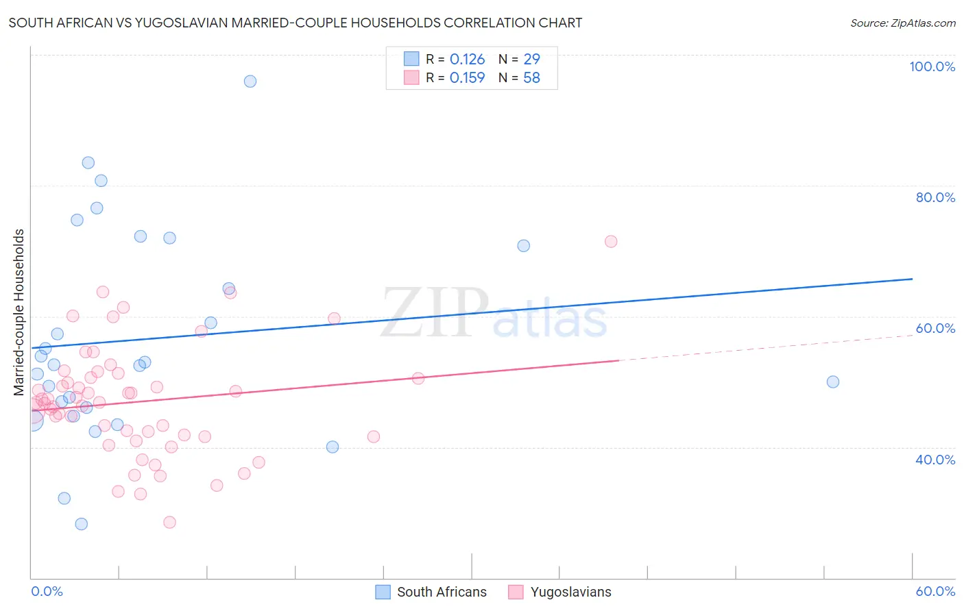 South African vs Yugoslavian Married-couple Households