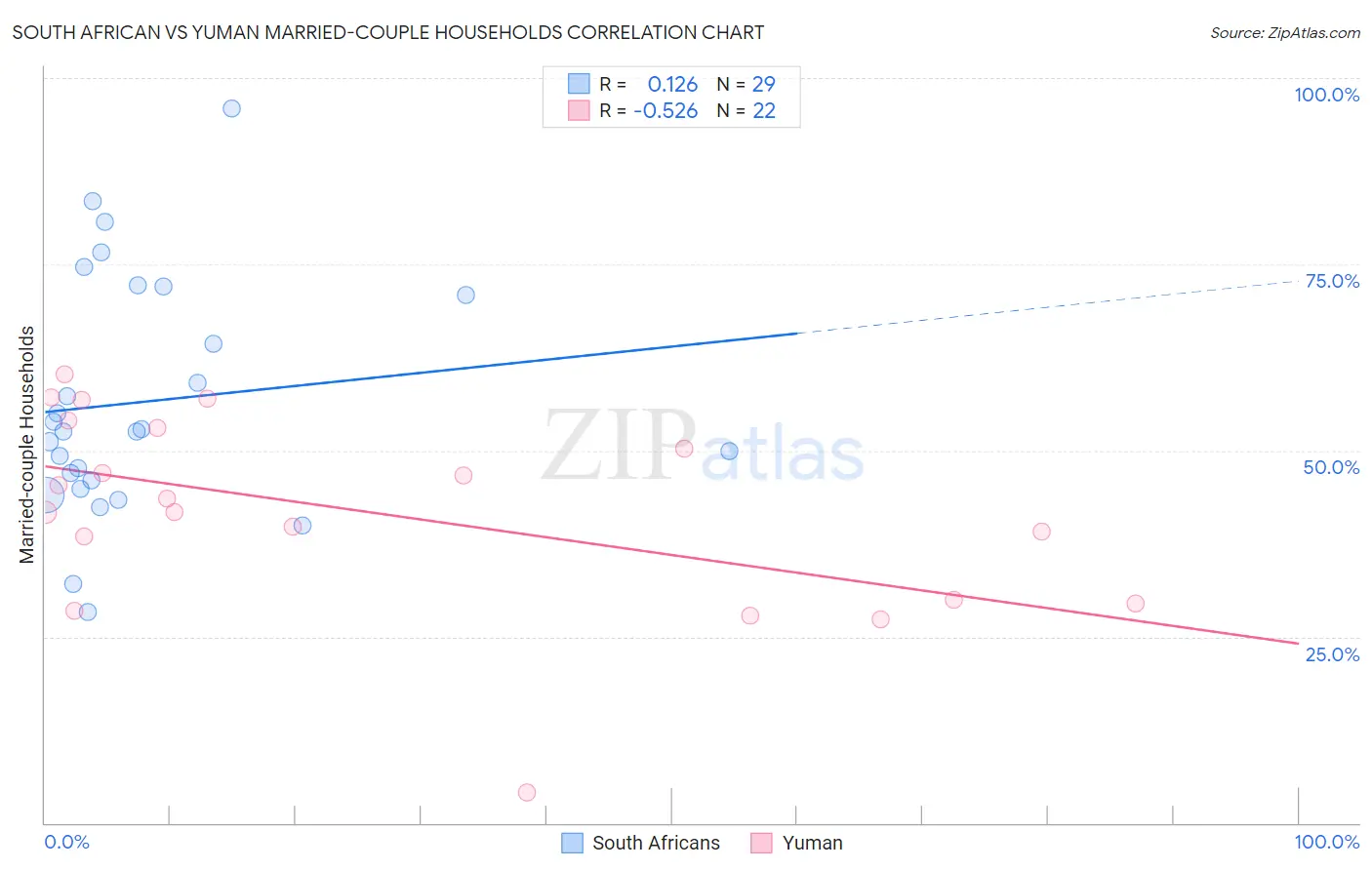 South African vs Yuman Married-couple Households