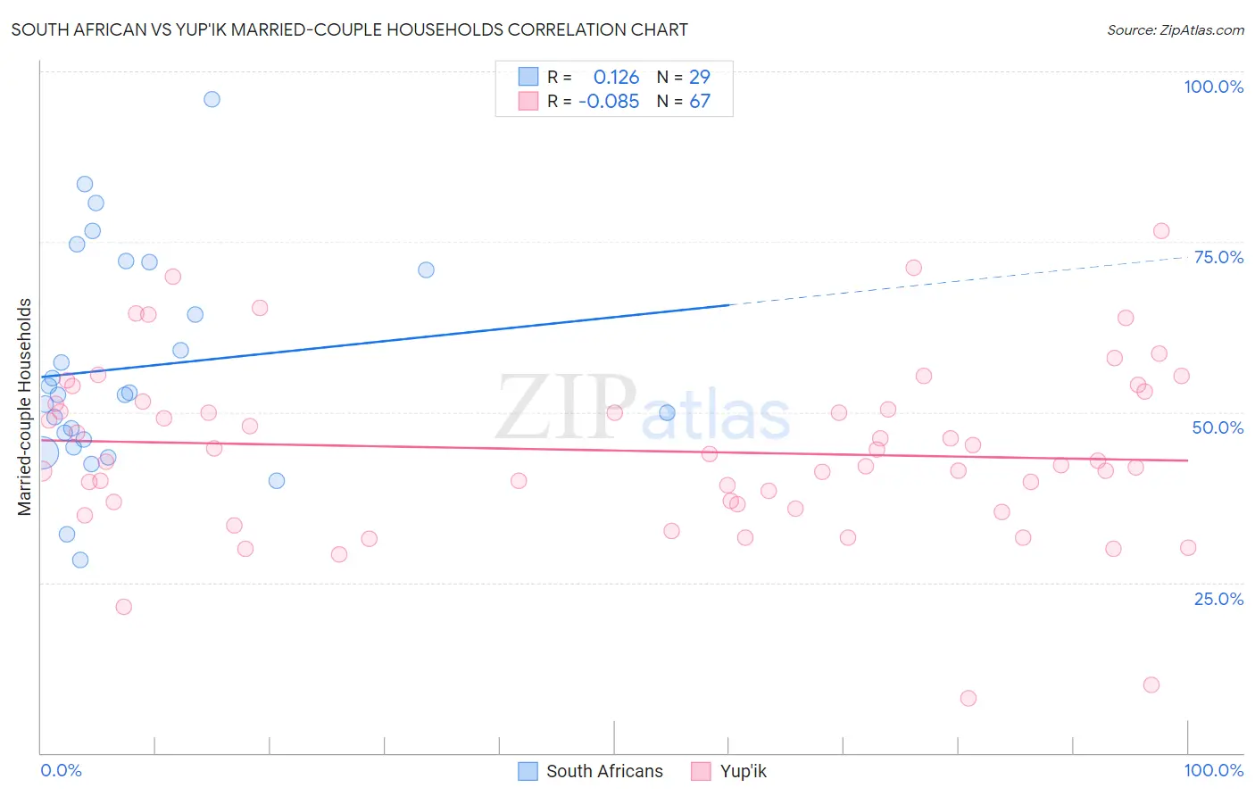 South African vs Yup'ik Married-couple Households