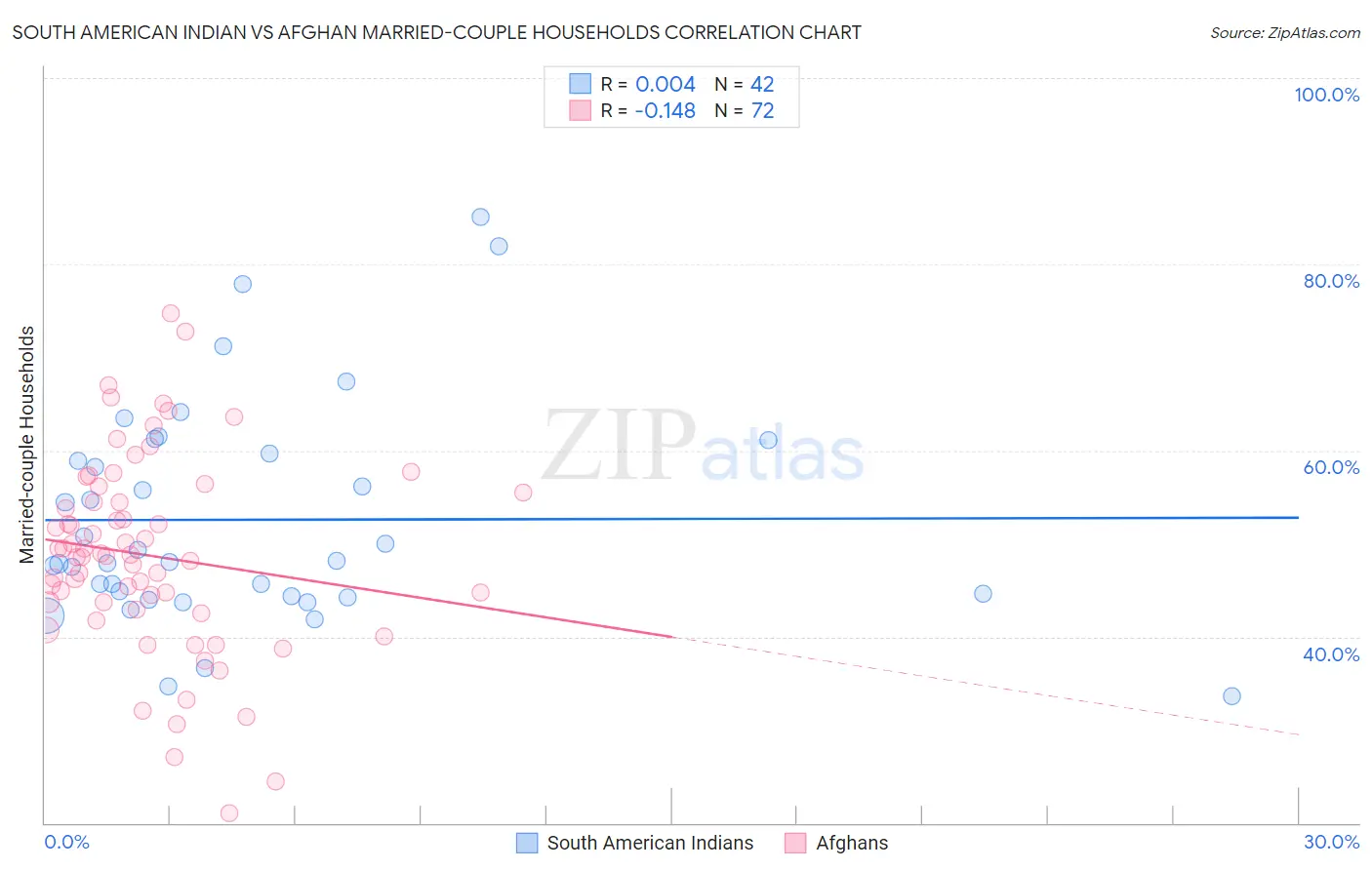 South American Indian vs Afghan Married-couple Households