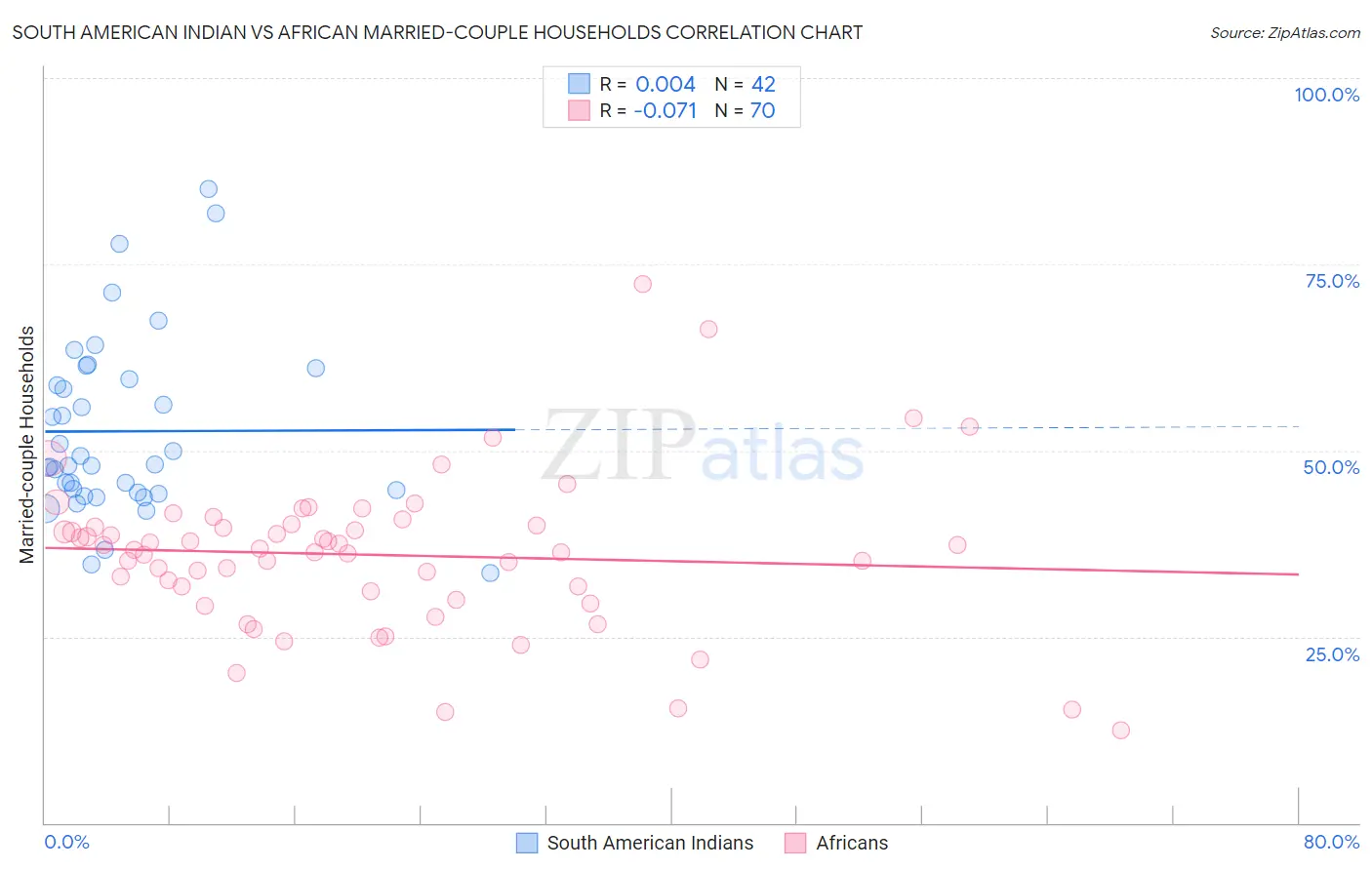 South American Indian vs African Married-couple Households