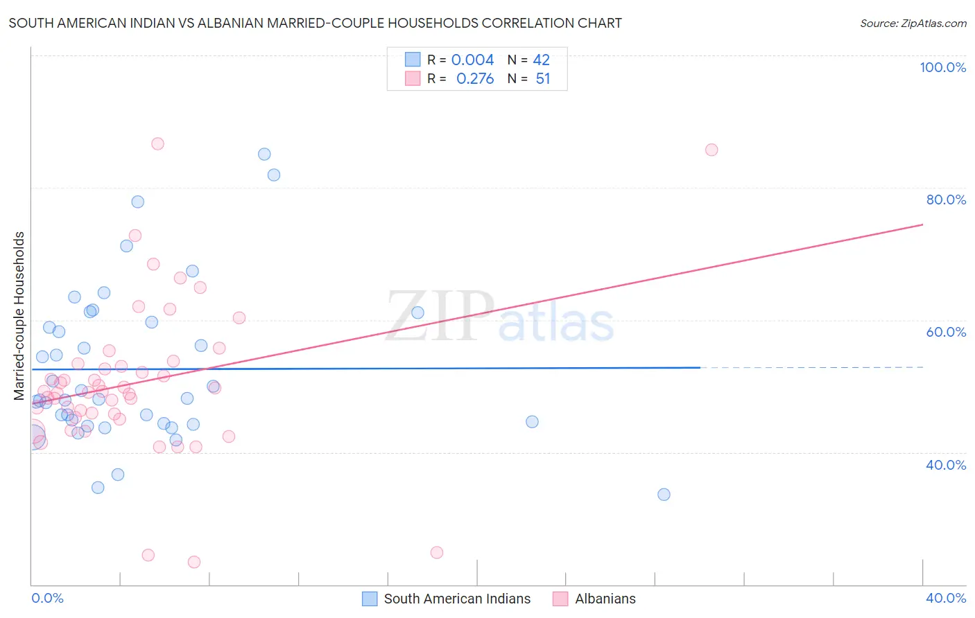 South American Indian vs Albanian Married-couple Households