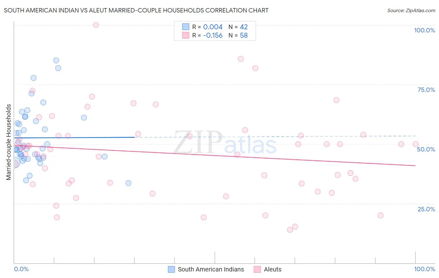 South American Indian vs Aleut Married-couple Households