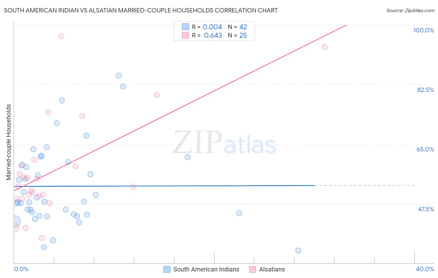 South American Indian vs Alsatian Married-couple Households