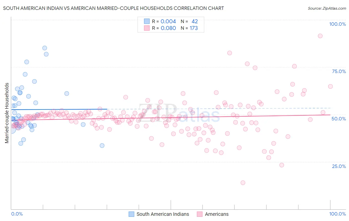 South American Indian vs American Married-couple Households