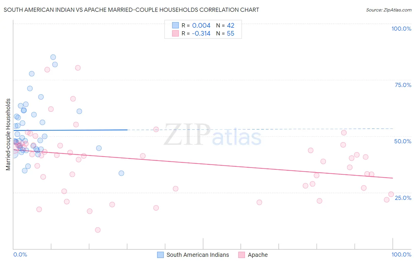 South American Indian vs Apache Married-couple Households