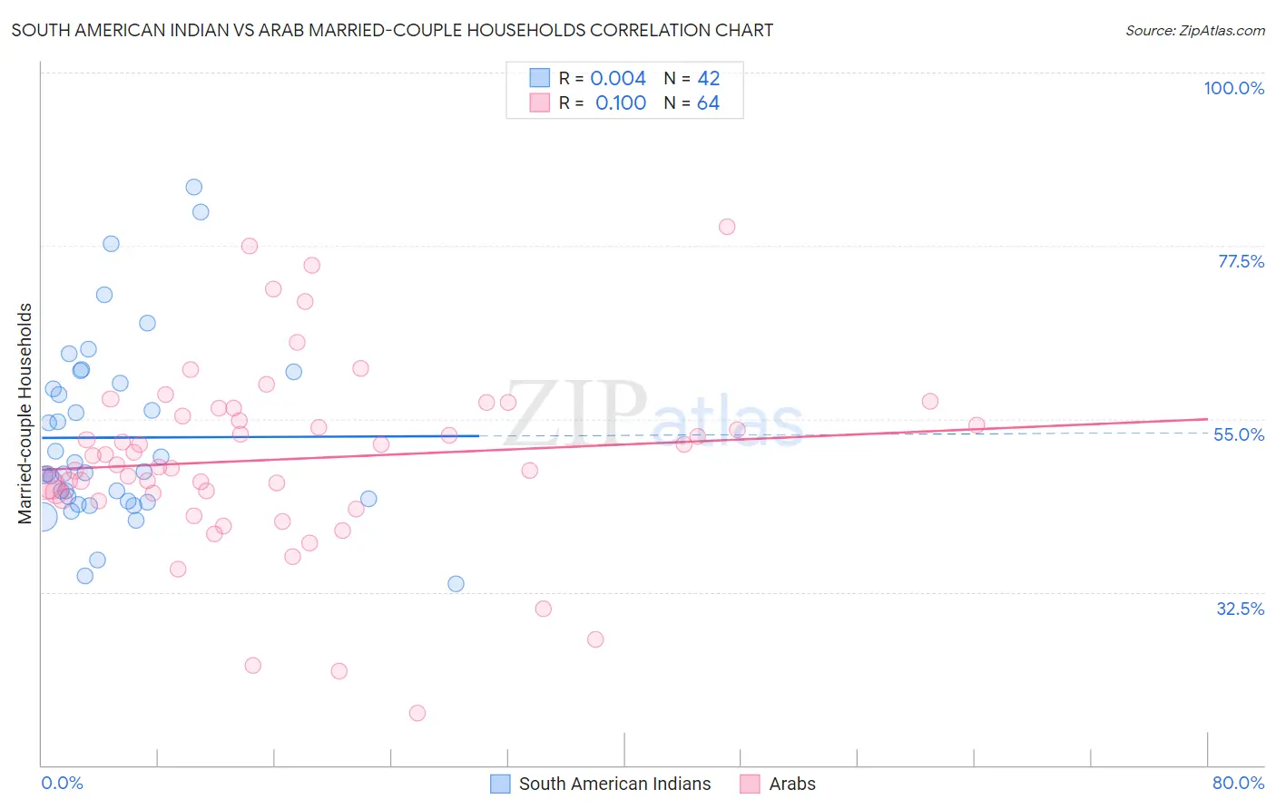 South American Indian vs Arab Married-couple Households