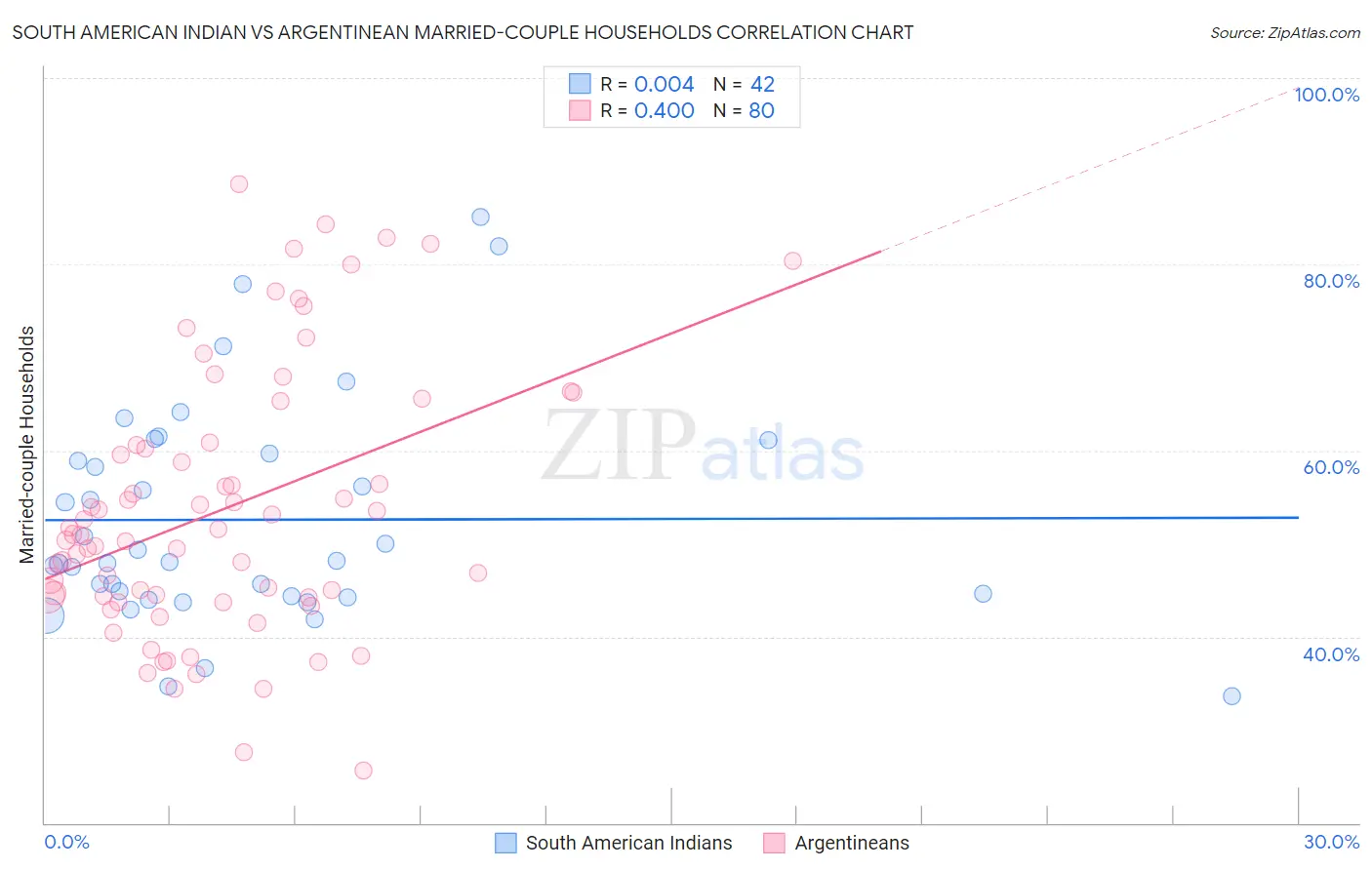 South American Indian vs Argentinean Married-couple Households