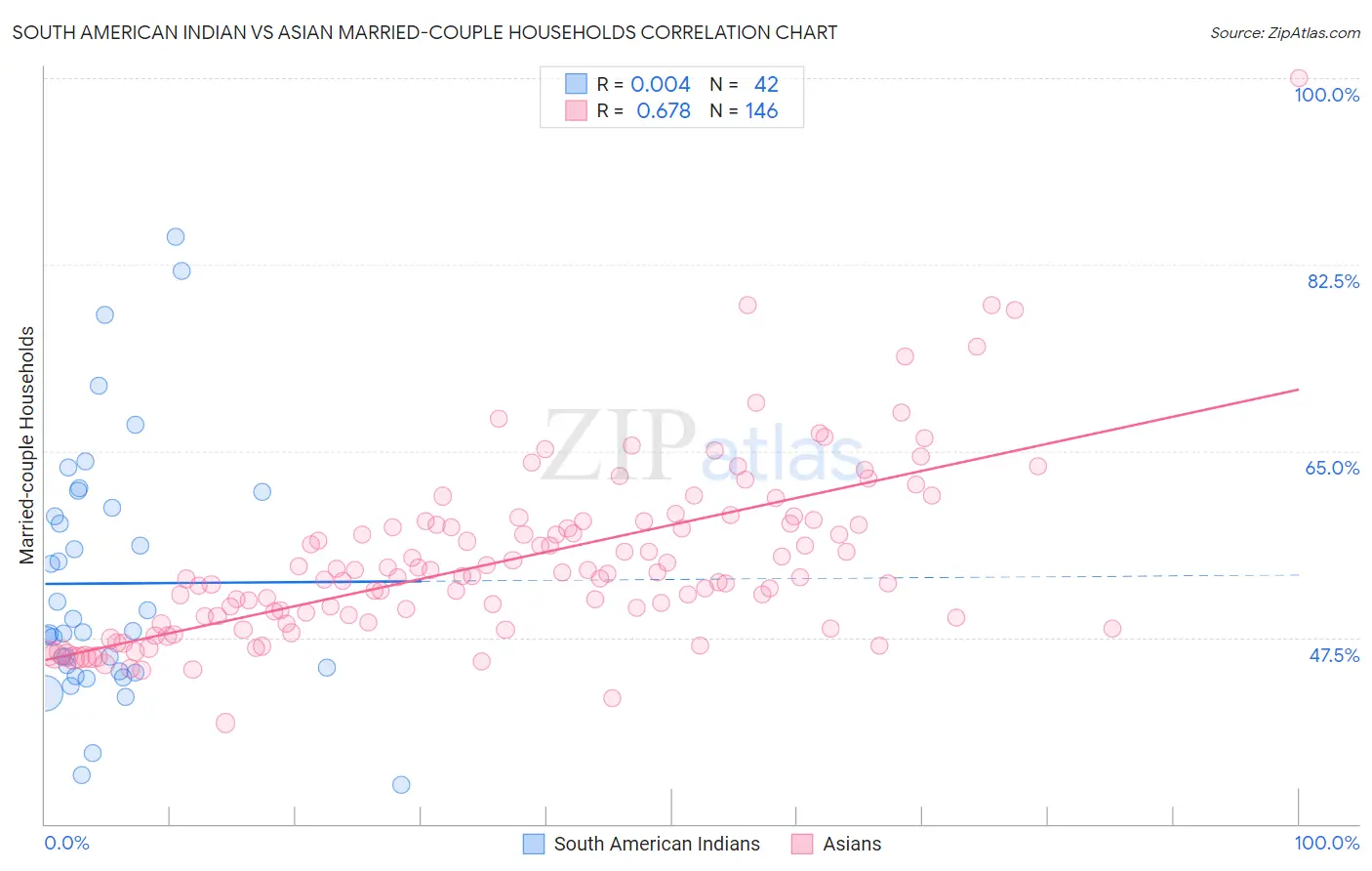 South American Indian vs Asian Married-couple Households
