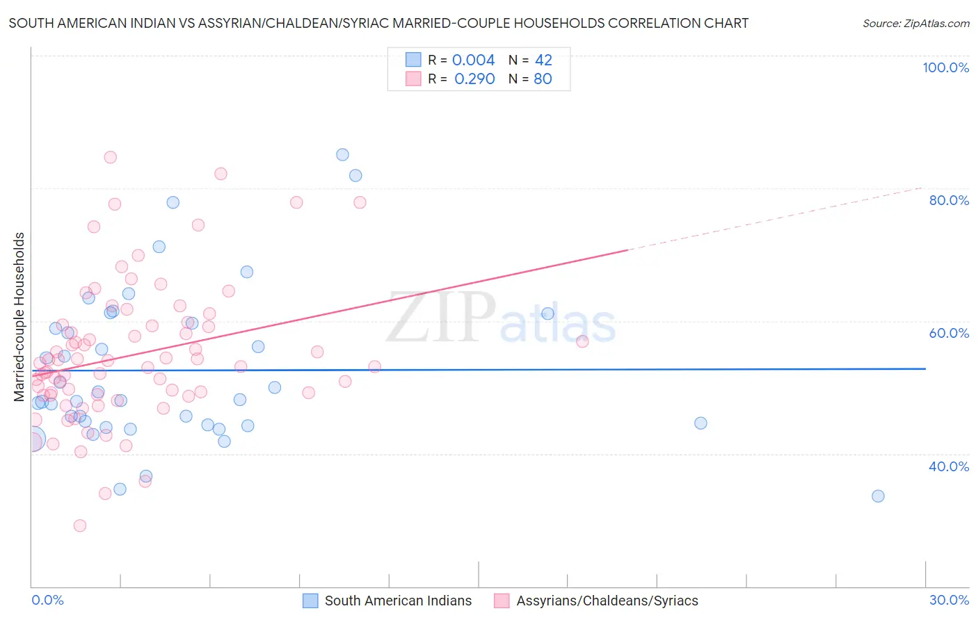 South American Indian vs Assyrian/Chaldean/Syriac Married-couple Households