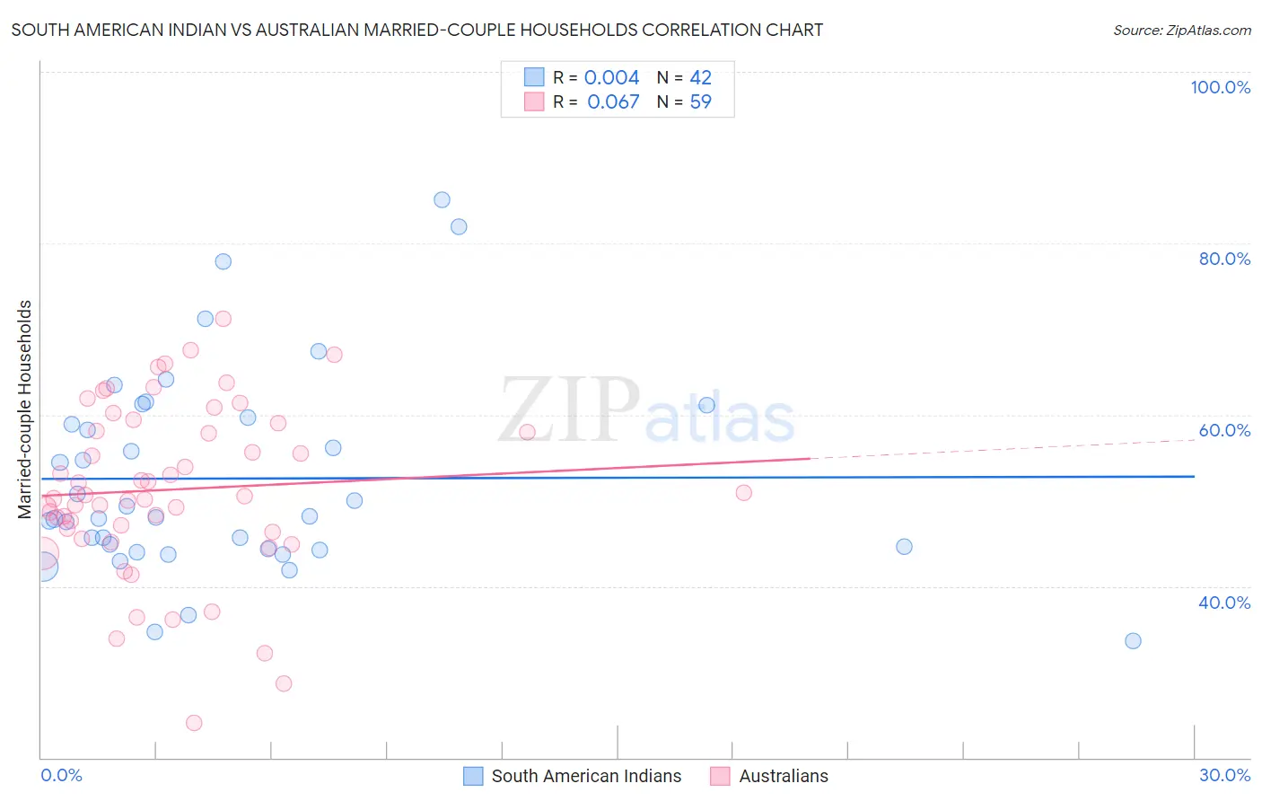 South American Indian vs Australian Married-couple Households