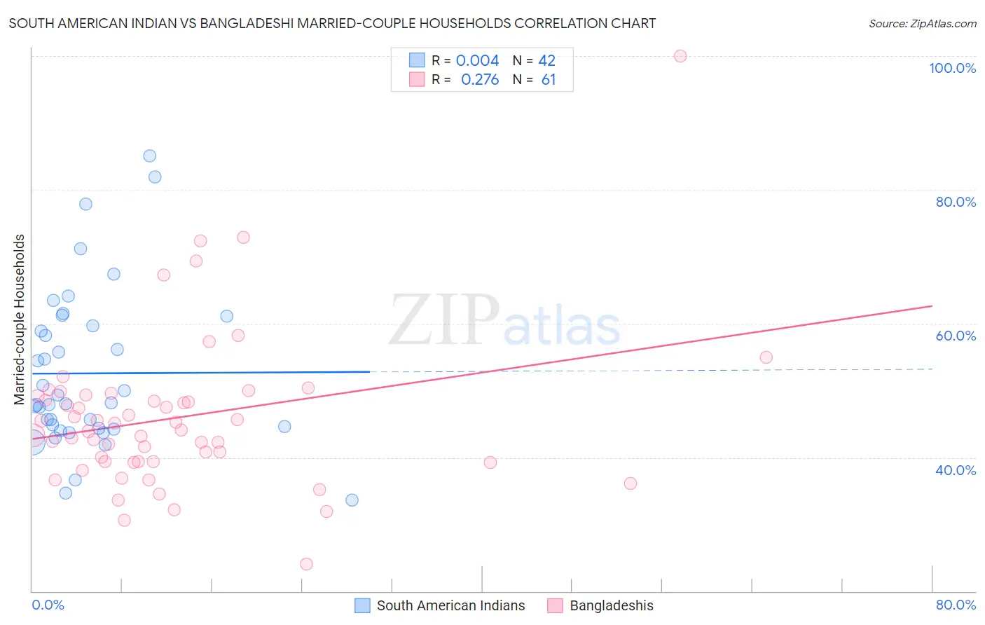 South American Indian vs Bangladeshi Married-couple Households