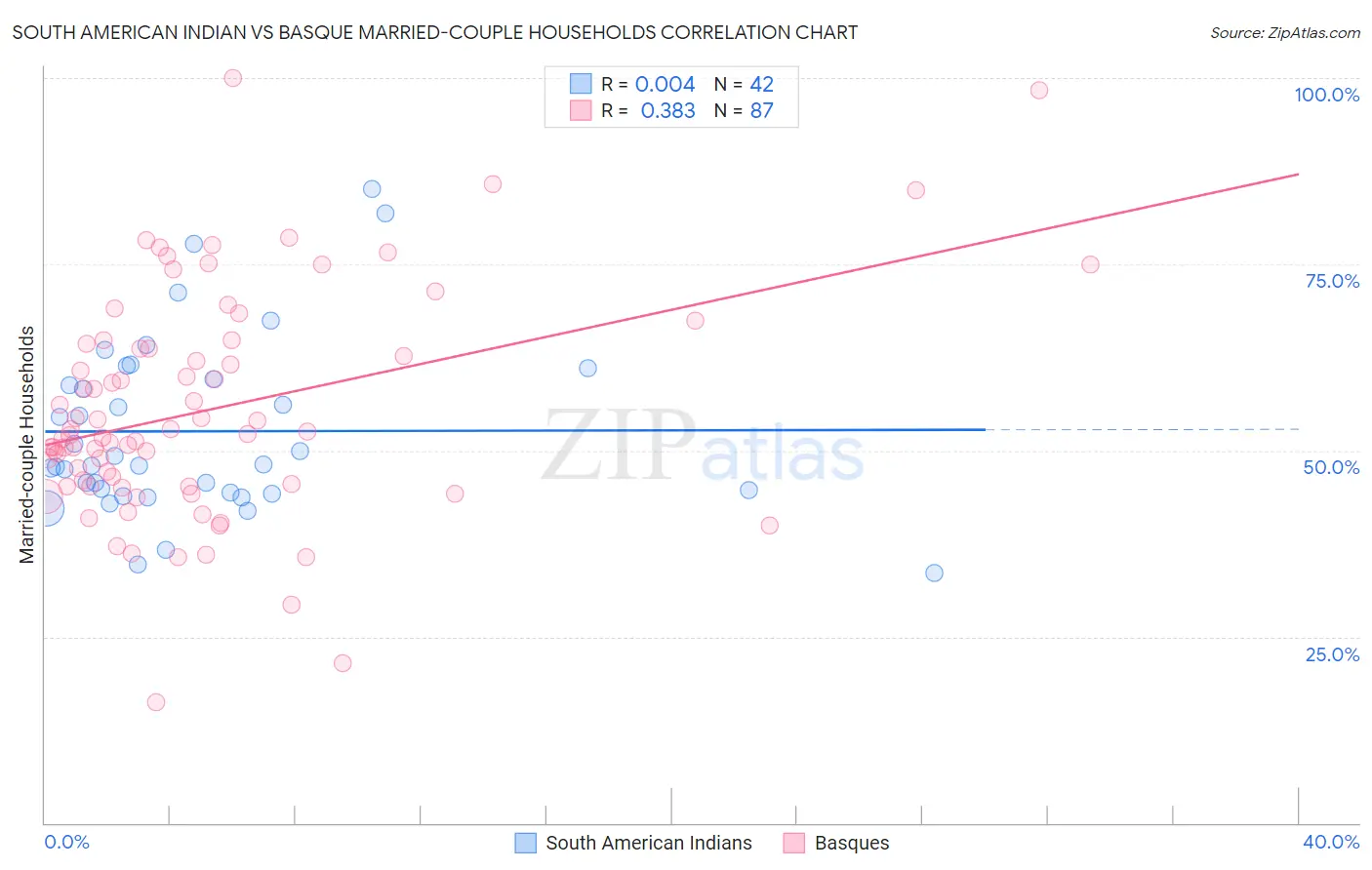 South American Indian vs Basque Married-couple Households