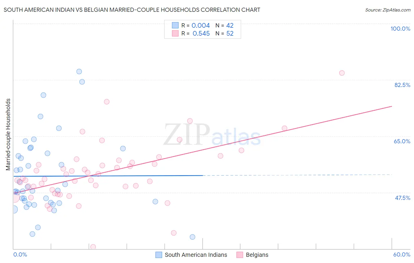 South American Indian vs Belgian Married-couple Households