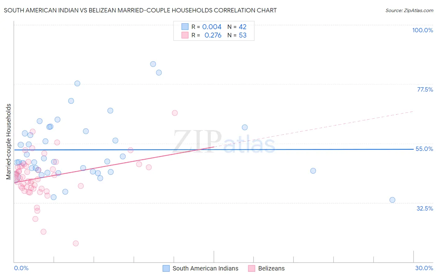 South American Indian vs Belizean Married-couple Households