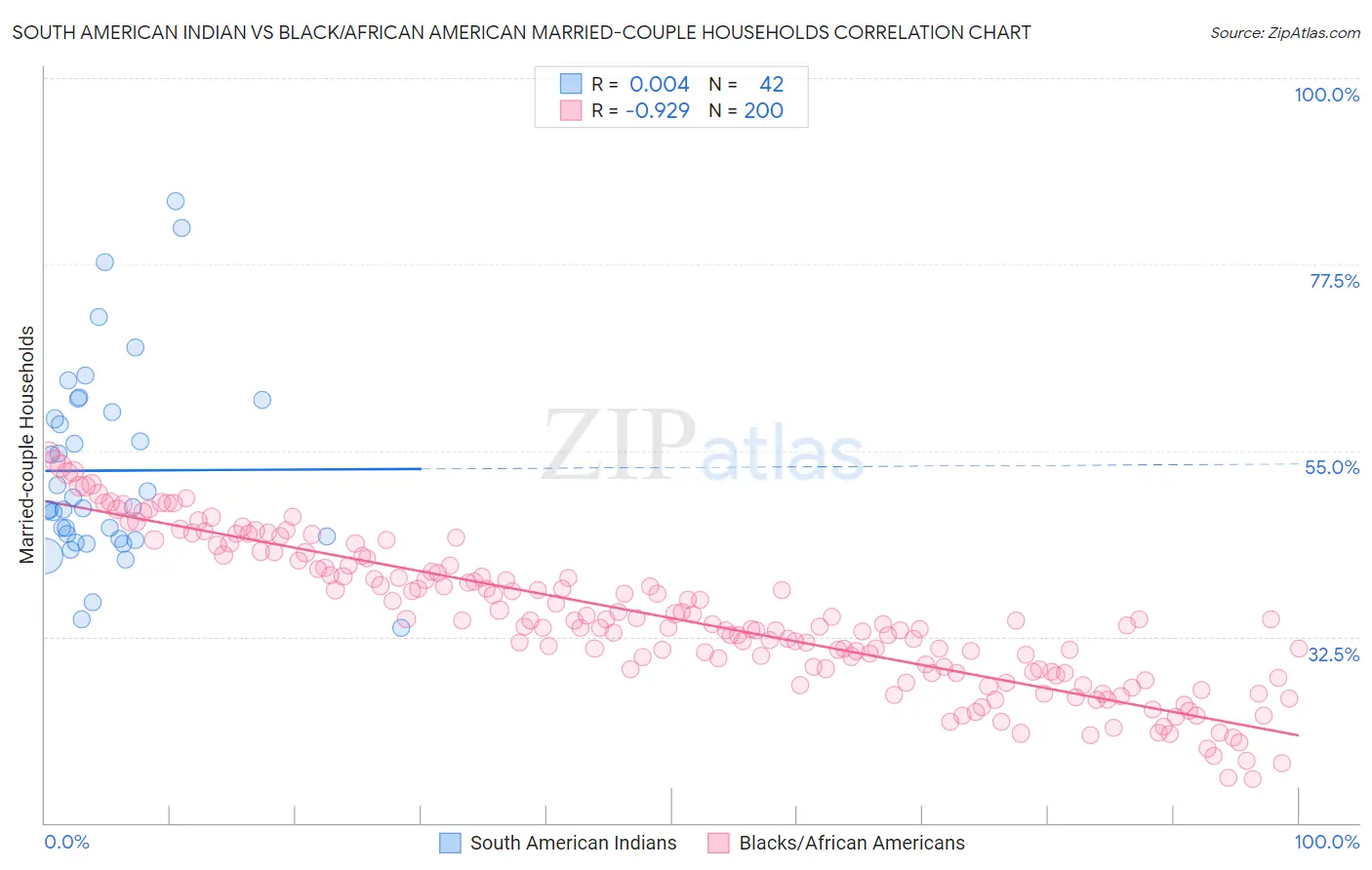 South American Indian vs Black/African American Married-couple Households