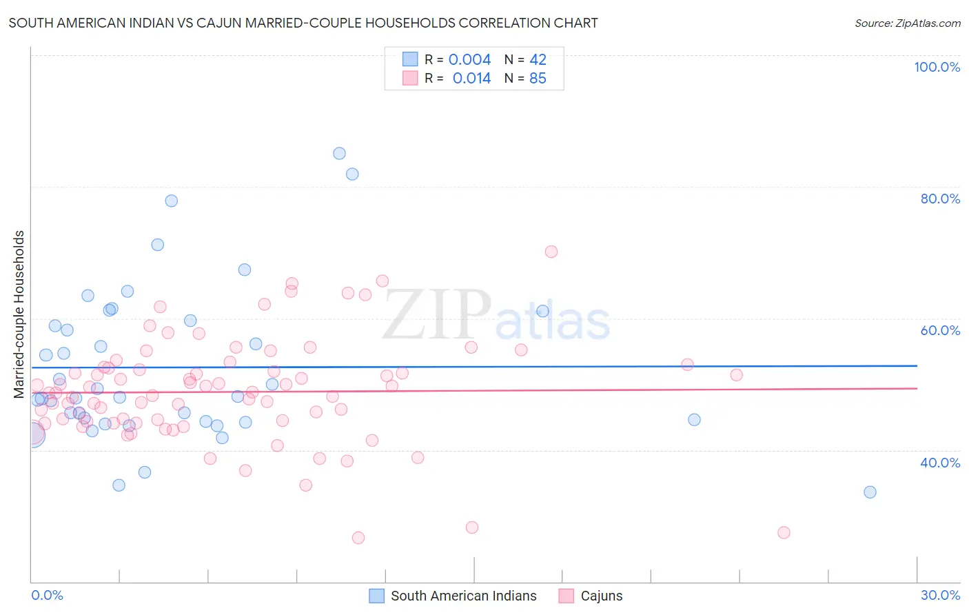 South American Indian vs Cajun Married-couple Households