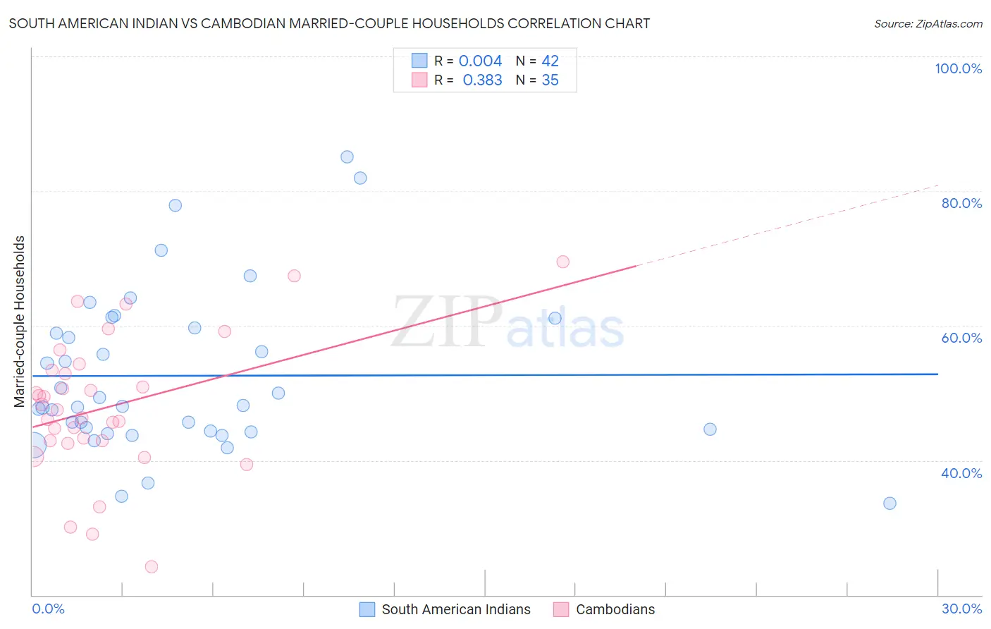 South American Indian vs Cambodian Married-couple Households