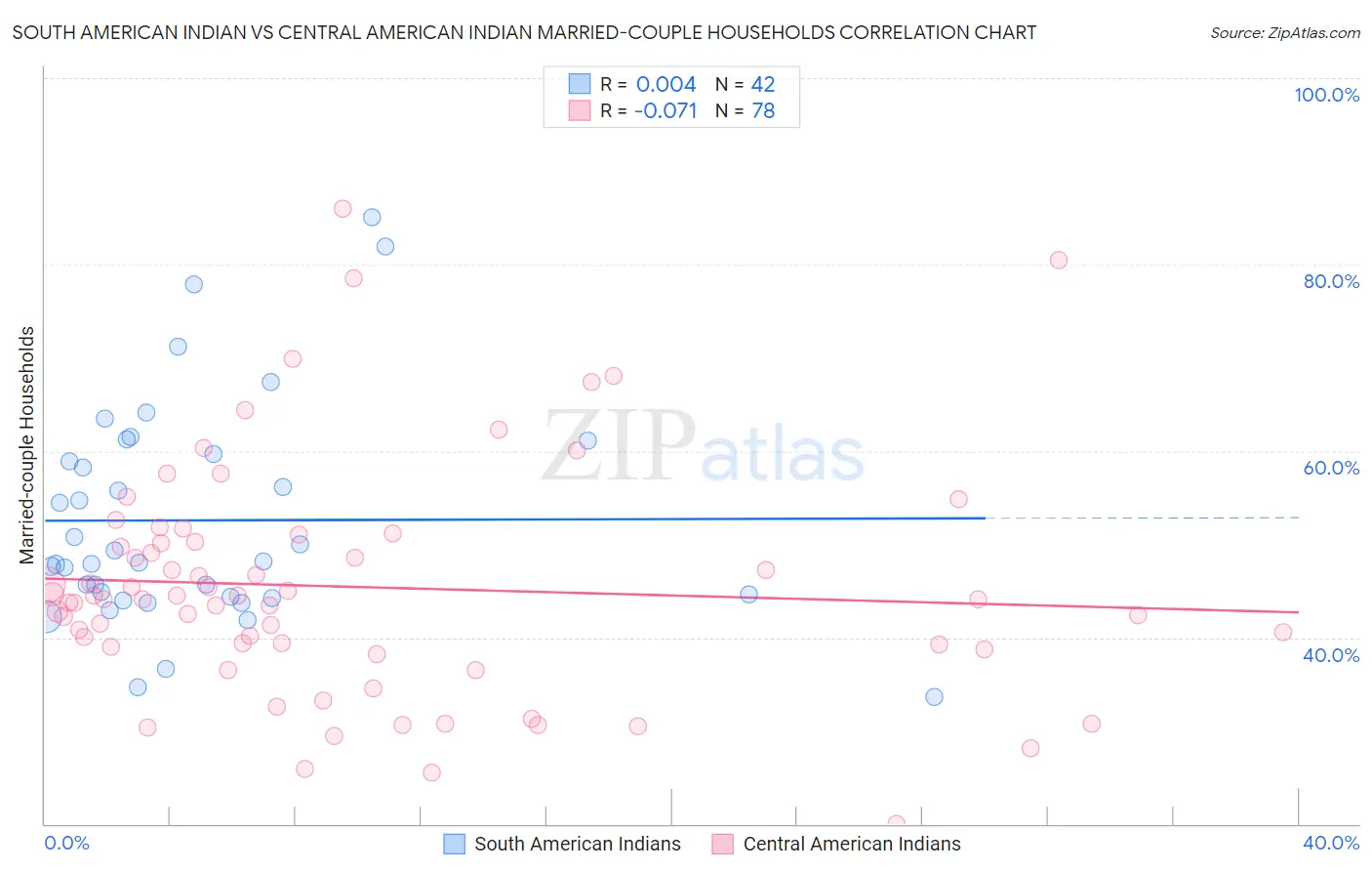 South American Indian vs Central American Indian Married-couple Households