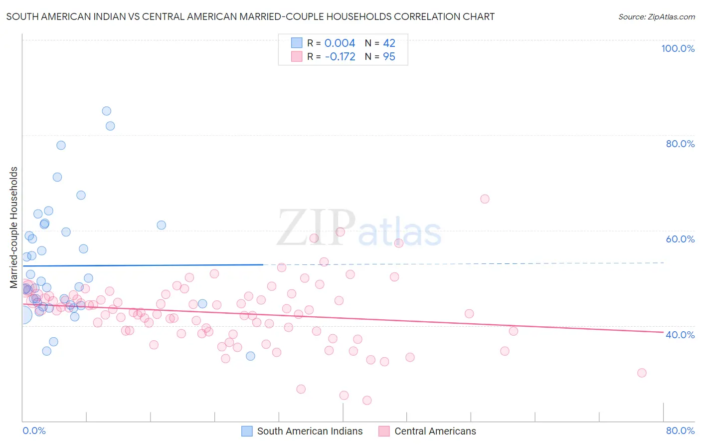 South American Indian vs Central American Married-couple Households