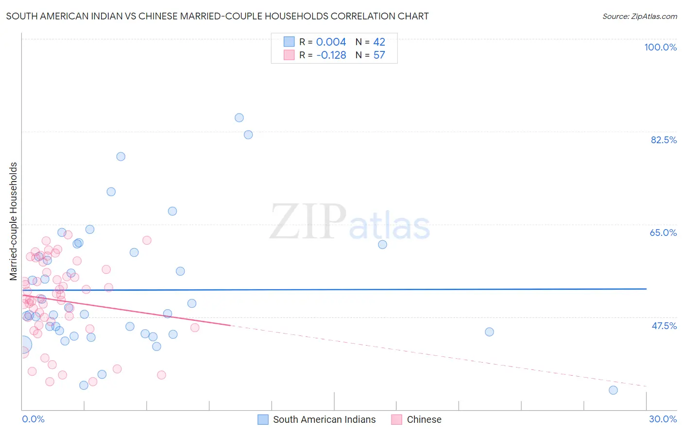 South American Indian vs Chinese Married-couple Households