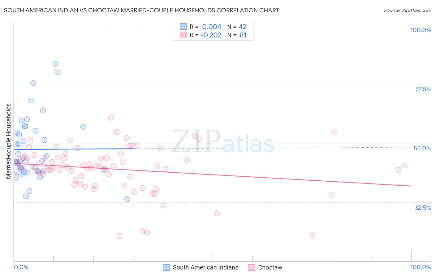 South American Indian vs Choctaw Married-couple Households