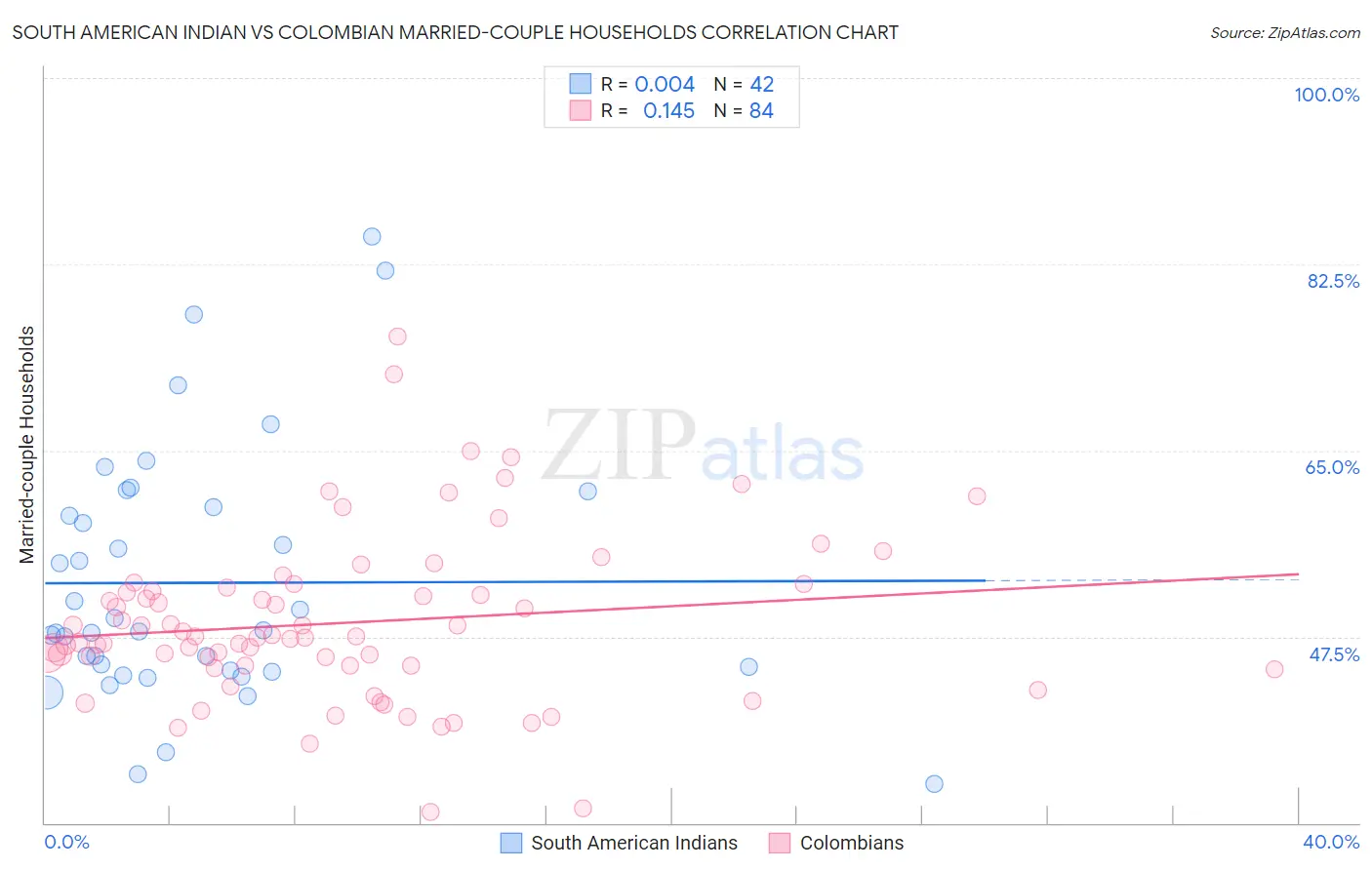 South American Indian vs Colombian Married-couple Households