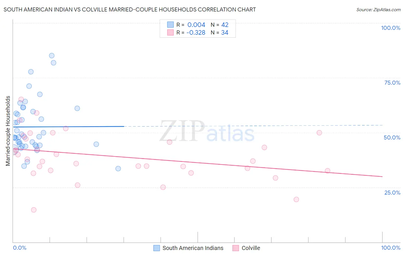 South American Indian vs Colville Married-couple Households