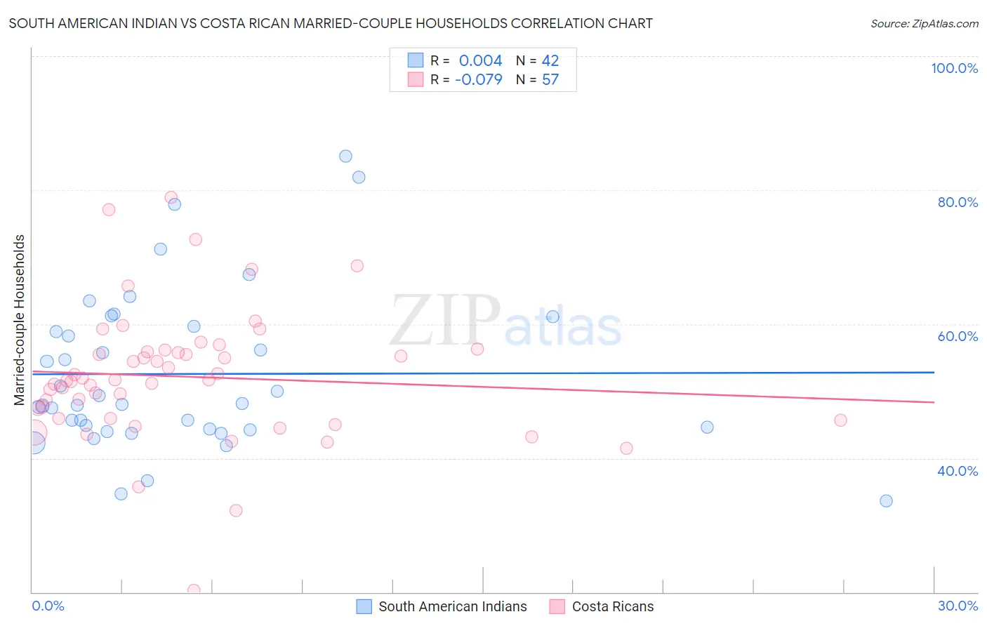 South American Indian vs Costa Rican Married-couple Households