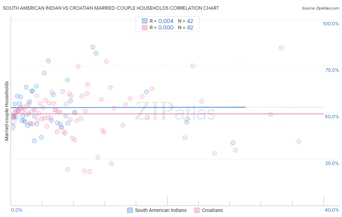 South American Indian vs Croatian Married-couple Households