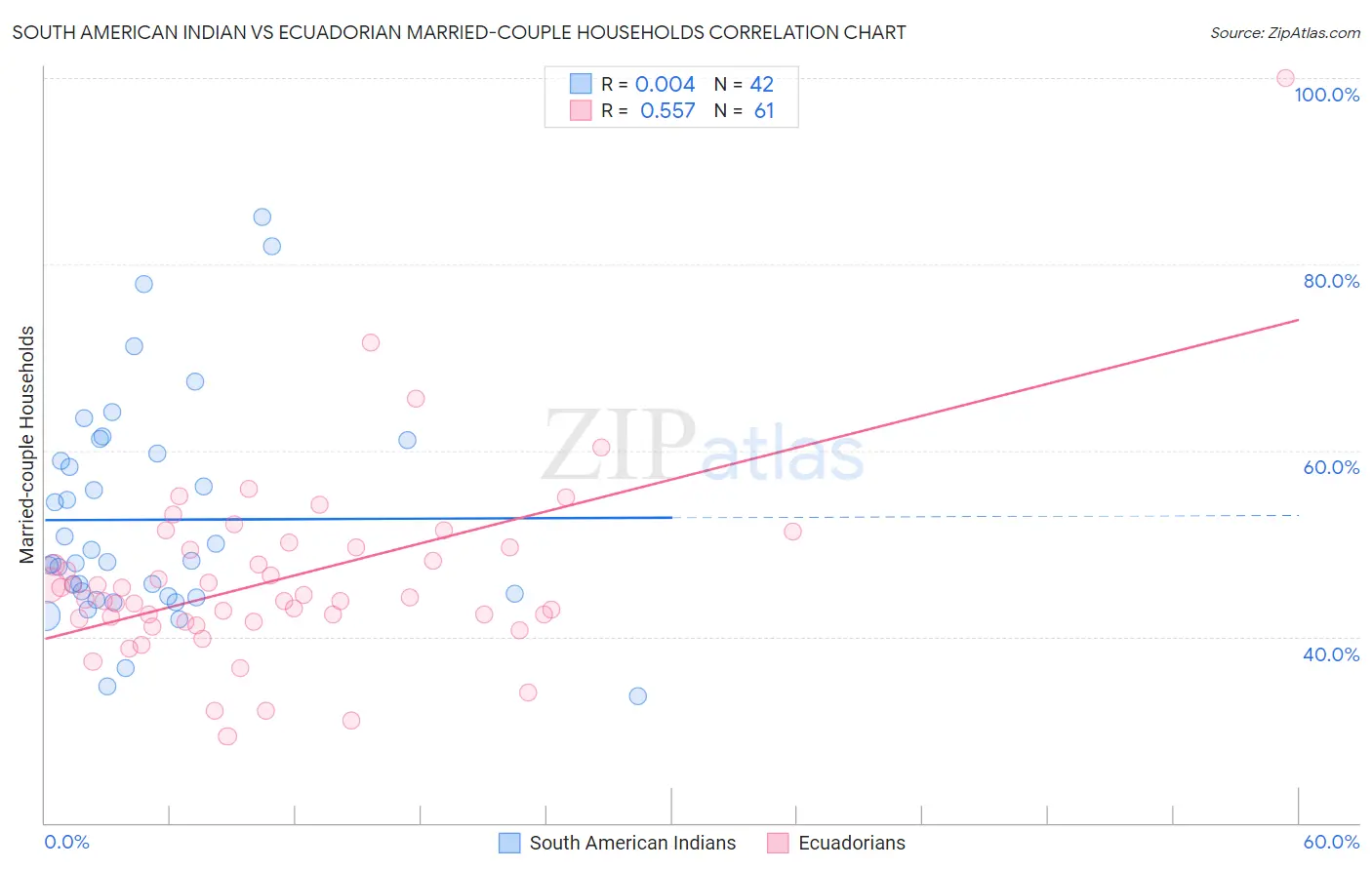 South American Indian vs Ecuadorian Married-couple Households