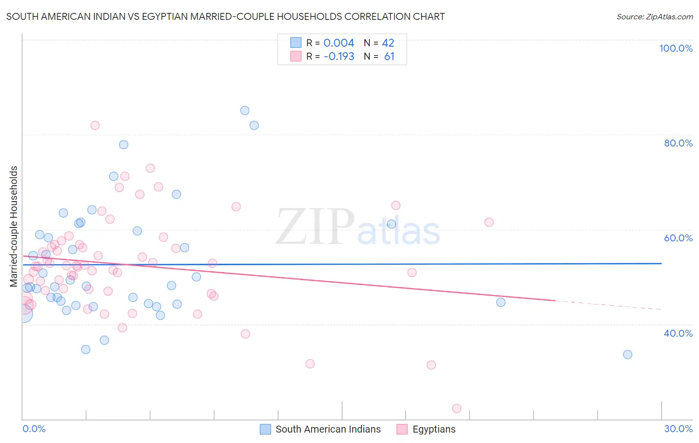 South American Indian vs Egyptian Married-couple Households