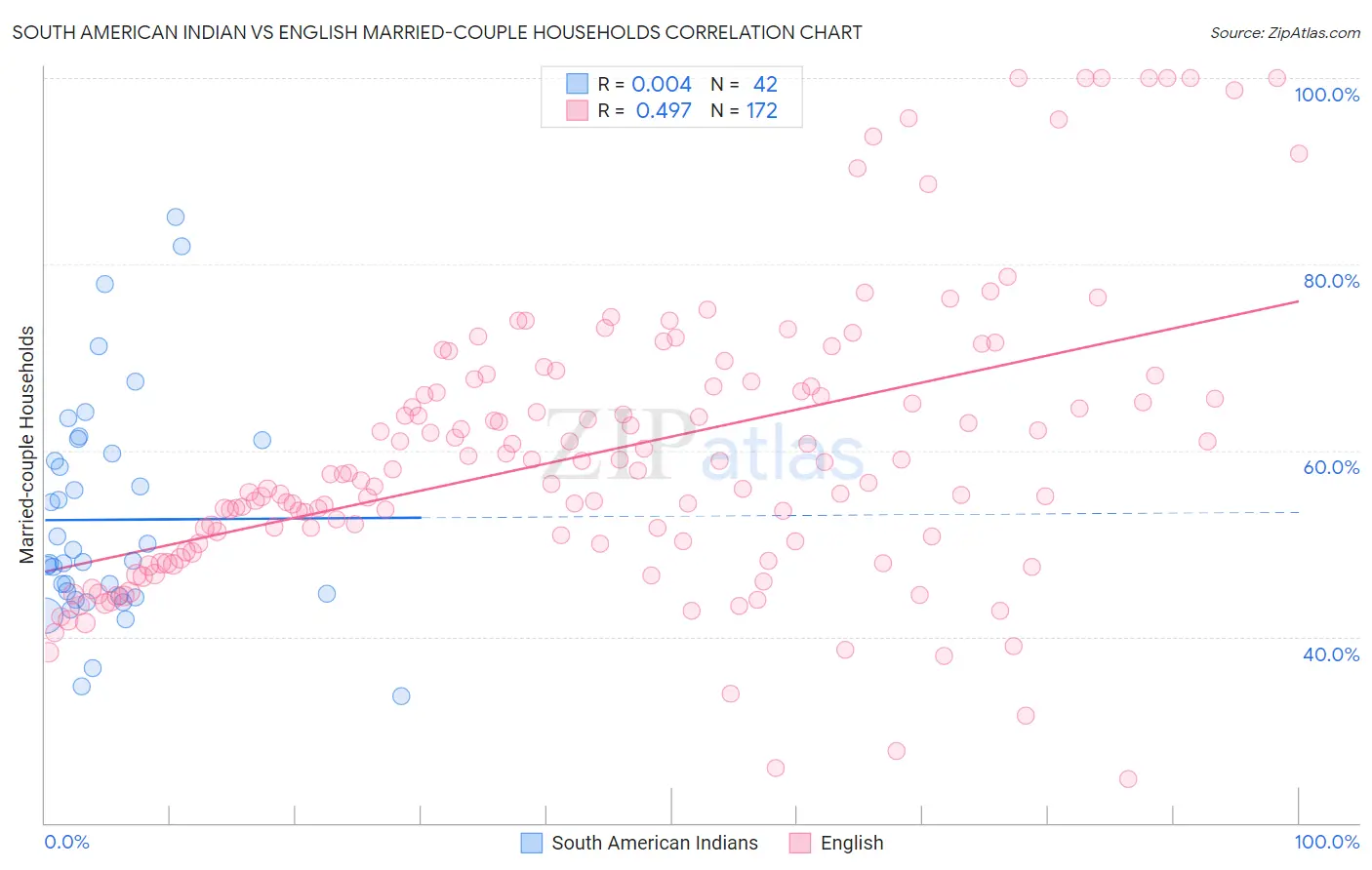 South American Indian vs English Married-couple Households