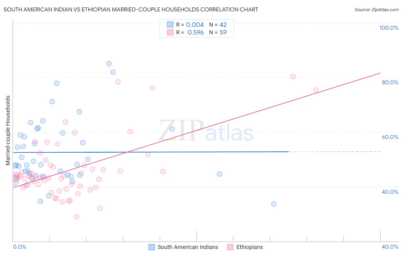 South American Indian vs Ethiopian Married-couple Households