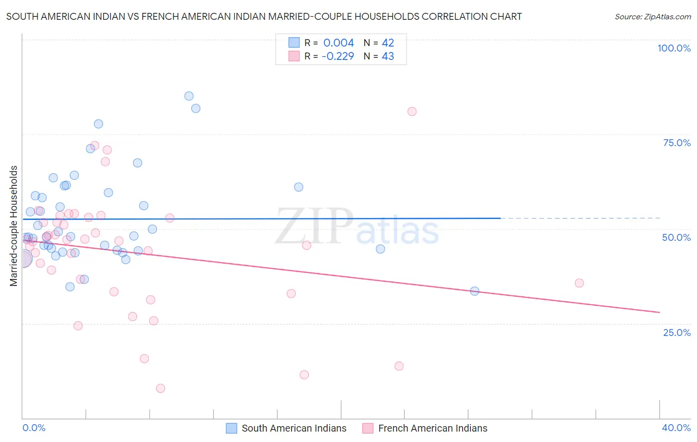 South American Indian vs French American Indian Married-couple Households