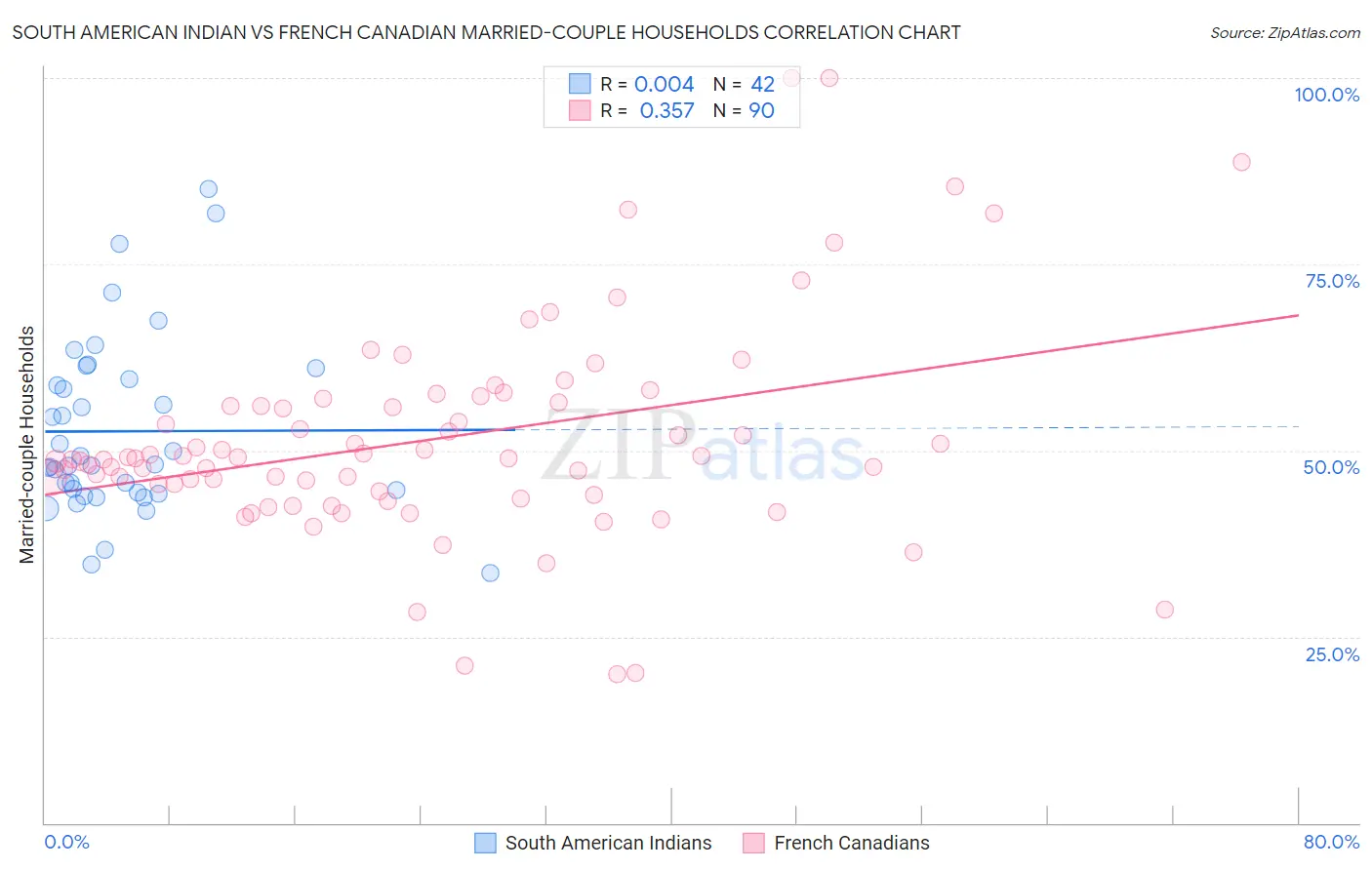 South American Indian vs French Canadian Married-couple Households