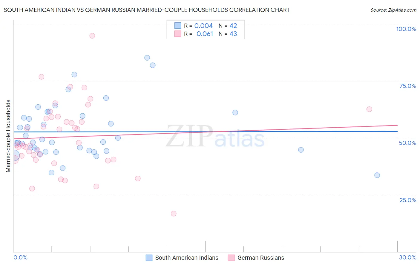 South American Indian vs German Russian Married-couple Households