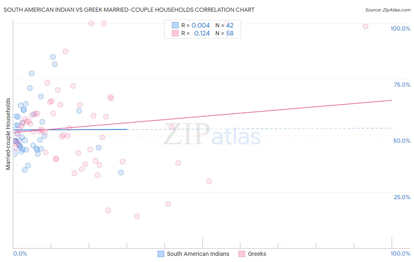 South American Indian vs Greek Married-couple Households