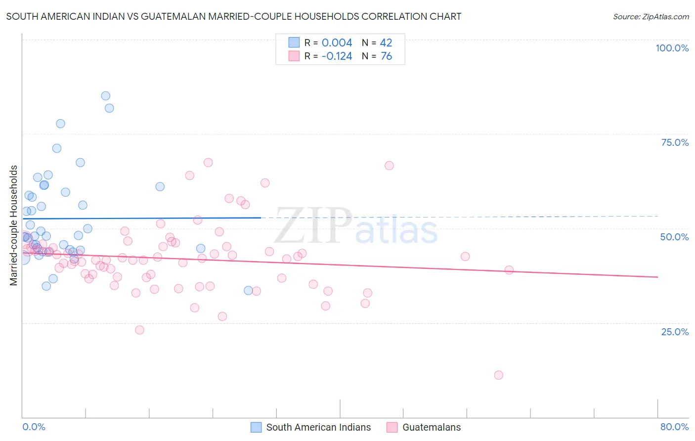 South American Indian vs Guatemalan Married-couple Households
