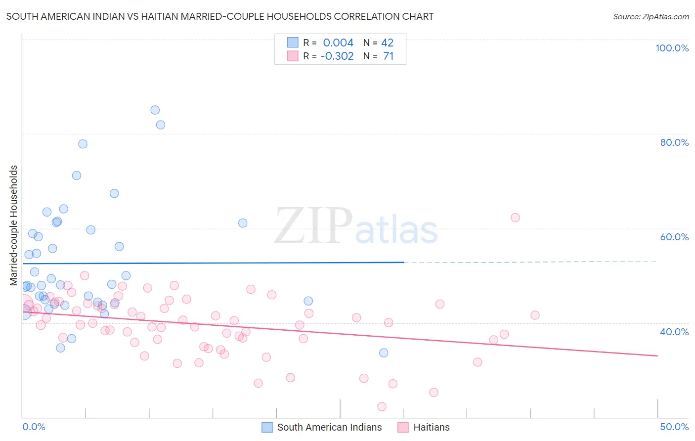 South American Indian vs Haitian Married-couple Households