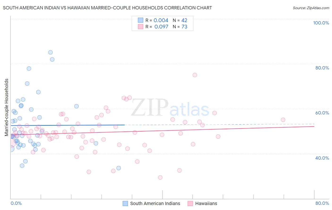 South American Indian vs Hawaiian Married-couple Households