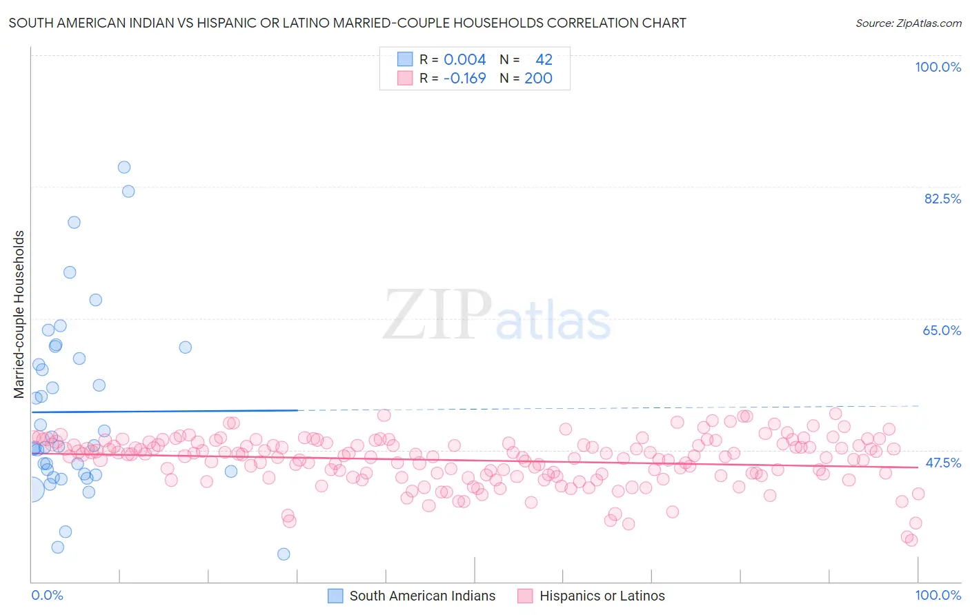 South American Indian vs Hispanic or Latino Married-couple Households