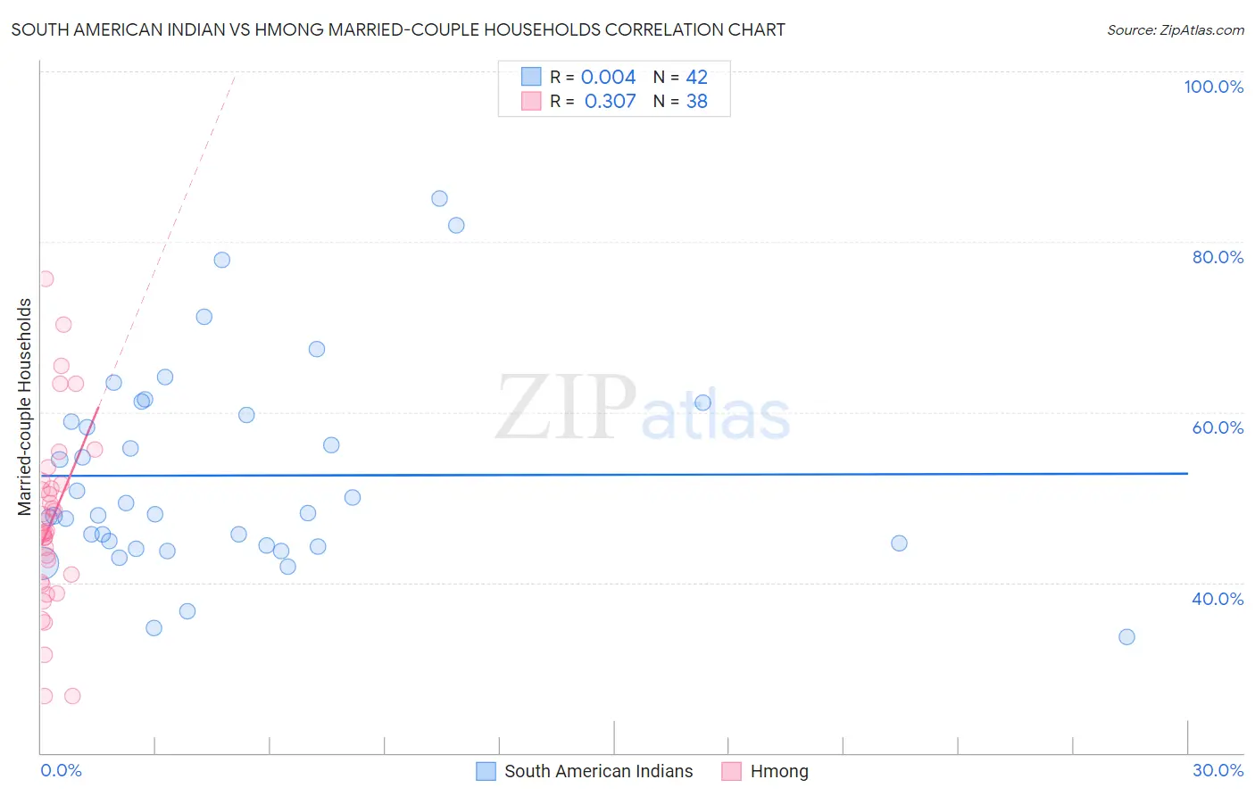 South American Indian vs Hmong Married-couple Households