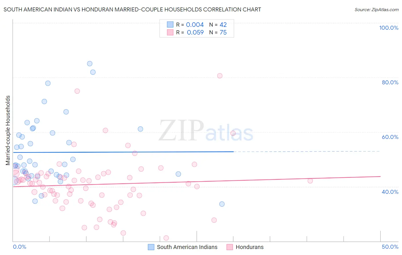 South American Indian vs Honduran Married-couple Households