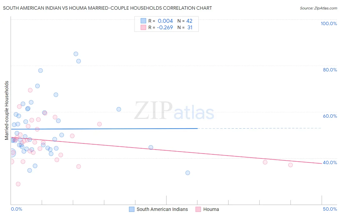 South American Indian vs Houma Married-couple Households