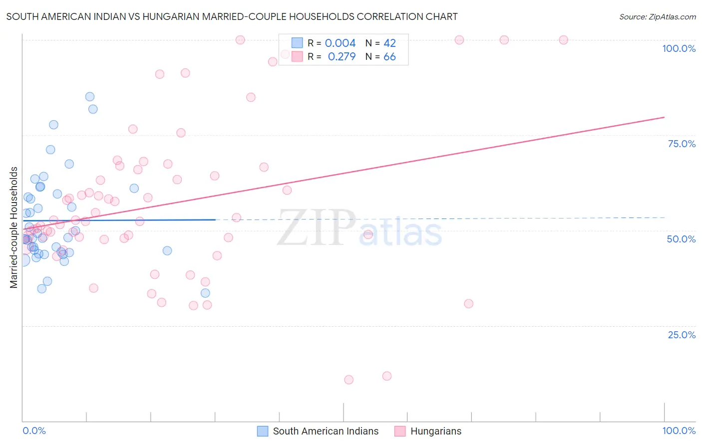 South American Indian vs Hungarian Married-couple Households